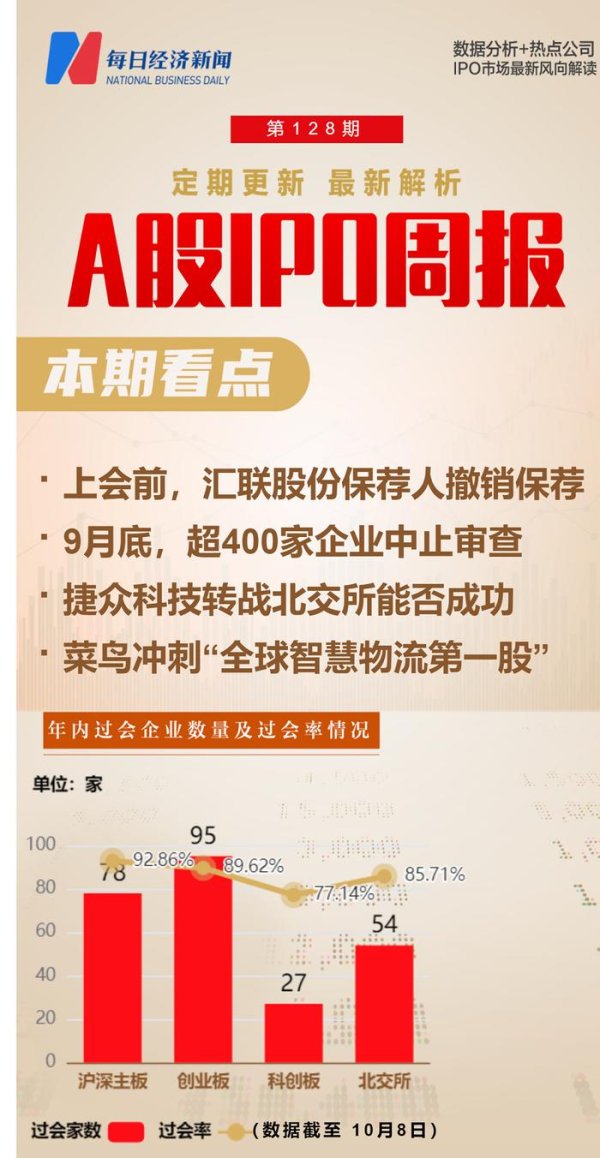 实盘杠杆配资平台 每经IPO周报第128期｜上会前夕，汇联股份保荐人撤回首发申请 9月底超400家企业中止审查